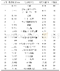 《表2 GC-MS分析结果》