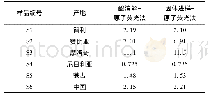 《表1 固体进样-原子荧光法与酸消解-原子荧光法检测结果比对表/(mg/kg)》