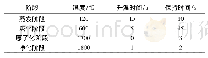 表1 石墨炉加热程序：不同厂家雷公藤多苷片的质量控制及其快速鉴别方法研究
