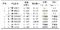 表2 各批号药品中镉元素含量测定结果