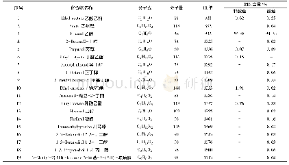 《表1 勾兑酒与酿造酒的挥发性成分对比》