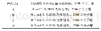 表1 样品编号简表：ZSM-5分子筛的合成及碱改性方法的研究