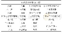 《表1 实验室废液中含有的有机物的种类》