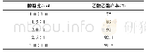 表1 醇酸比对乙酸乙酯产率的影响