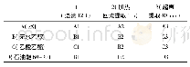 表1 样品提取方法：瑶药心叶紫金牛紫外-可见光谱分析