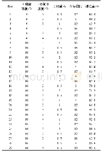 《表1 响应面实验设计及结果》