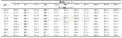 《表2 石油计量表(节选)》