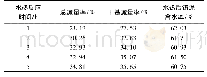 表3 含铬污泥总减量率及干基减量率随时间变化表