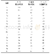 表7 回收率：ICP-MS标准加入法测定药用玻璃容器中金属元素的浸出量