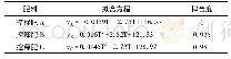 表1 三种肥料在不同温度条件下的释放期预测模型方程