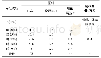 《表1 硫酸钙渣不同掺烧比例的原料添加量》