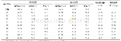 表2 石蜡及九组微胶囊产物在冻融循环中的相变特性