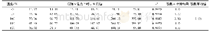 表4 各温度下的M值以及最佳n值