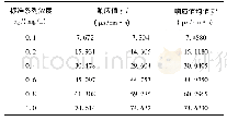 表2 亚氯酸盐标准曲线测定数据