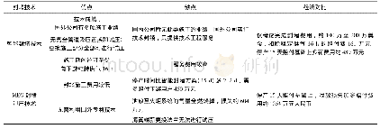 表2 智能封堵技术与MEG封堵泄压技术对比