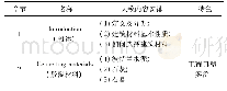 表1 教学章节及内容安排