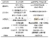 表3 无机化学知识点与辩证唯物主义观结合讲解实例