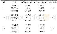 《表2 产水水质分析：电驱离子膜处理脱硫废水的中试实验》