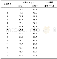 《表2 直流磁场监测结果》