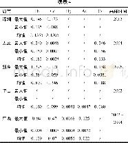 《表4 各省会城市蔬菜重金属含量》