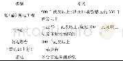 《表1 重点电磁污染源：电磁环境国控点布点选择方法研究》