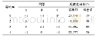 《表2 实验设计与结果：响应面法优化一株好氧反硝化细菌的反硝化因素》