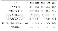 表1 2016年10月6日贵阳及周边4县城气象条件对比