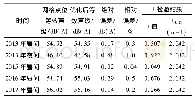 《表4 数据检验结果：泉州市中心城区区域环境噪声监测点位优化的探索》