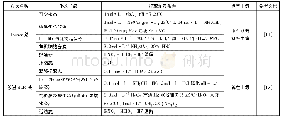 表1 土壤As常用赋存形态评价方法