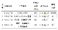 表3 与其他污水处理工程技术经济指标对比