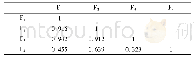 表1 亚甲基蓝吸附影响因子相关矩阵