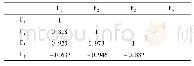表4 溴甲酚绿吸附影响因子相关矩阵