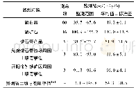 表1 开磷集团磷石膏、磷矿石及磷石膏产品的γ剂量率监测值