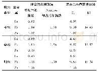 《表7 土壤重金属污染评价指数》