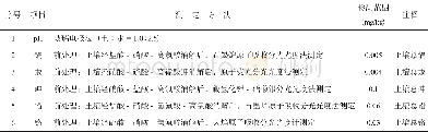 《表2 各项目分析方法：广州市郊区农村土壤重金属含量监测与评价》