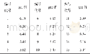 《表5 15个监测点土壤p H值》