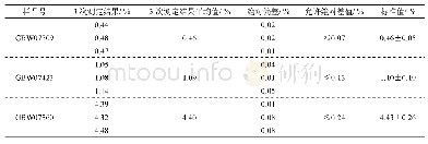 《表3 精密度验证实验结果》