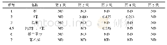 《表5 连续五天对某饮用水源地中苯系物的监测》