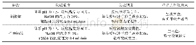 《表3 铈盐种类及反应条件对包覆效果的影响》