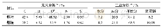 表1 烟草草的元素分析和和工业分析