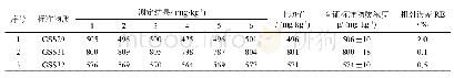 表5 钡元素准确度：电感耦合等离子体发射光谱法测定土壤中钡元素含量