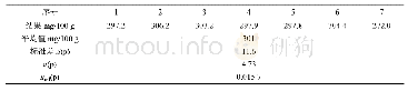 表1 精密度不确定度：火焰光度计法测定饼干中钠的不确定度评定