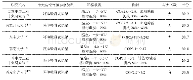 表1 全无霜空气源热泵系统研究进展