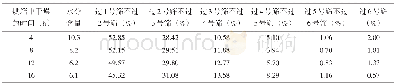 《表2 水分对水蛭最粗粉粉碎度的影响》
