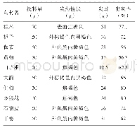 《表1 电热烘烤法制备大黄等5种炭药的性状情况》