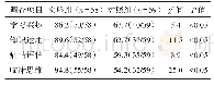 《表2 两组学生教学情况问卷调查结果比较 (%)》