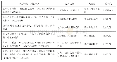 《表1 开放性编码:股权配置》