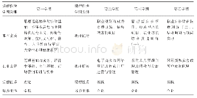 表3 工商企业管理专业“现代学徒制”课程体系