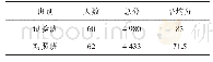 表1 两班考核成绩比较：体验式教学在高职老年护理学教学中的应用——体验视觉障碍