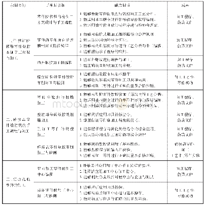 表1 基于CDIO+校企双元教学模式的数控机床编程与操作教学内容设计